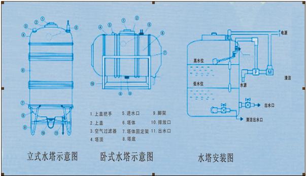 不銹鋼圓柱型水箱